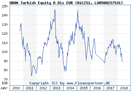 Chart: UBAM Turkish Equity A Dis EUR (A1CZS1 LU0500237531)