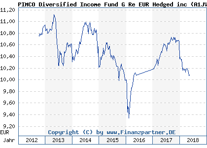 Chart: PIMCO Diversified Income Fund G Re EUR Hedged inc (A1JVZZ IE00B7RMZ801)