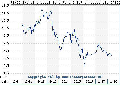 Chart: PIMCO Emerging Local Bond Fund G EUR Unhedged dis (A1C2M5 IE00B4VCT614)