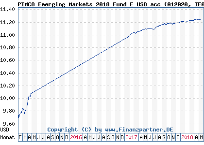 Chart: PIMCO Emerging Markets 2018 Fund E USD acc (A12A20 IE00BQPWCX92)