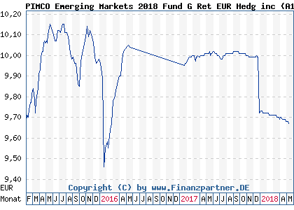 Chart: PIMCO Emerging Markets 2018 Fund G Ret EUR Hedg inc (A12A23 IE00BQPWD032)