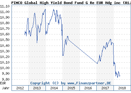Chart: PIMCO Global High Yield Bond Fund G Re EUR Hdg inc (A1JVZ3 IE00B74T5L79)