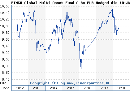 Chart: PIMCO Global Multi Asset Fund G Re EUR Hedged dis (A1JKE9 IE00B4NFSX84)