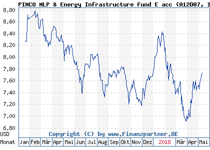 Chart: PIMCO MLP & Energy Infrastructure Fund E acc (A12D07 IE00BRS5ST04)