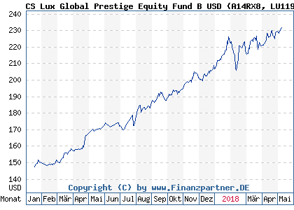 Chart: CS Lux Global Prestige Equity Fund B USD (A14RX8 LU1193861017)