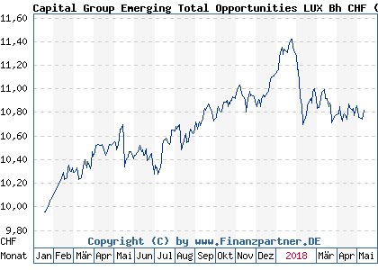 Chart: Capital Group Emerging Total Opportunities LUX Bh CHF (A1JHBP LU0637577726)