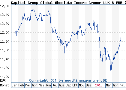 Chart: Capital Group Global Absolute Income Grower LUX B EUR (A1H8RP LU0611244038)