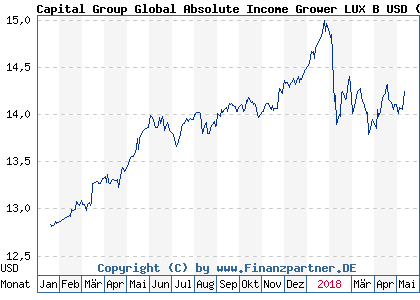Chart: Capital Group Global Absolute Income Grower LUX B USD (A1H8RS LU0611244624)