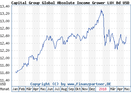 Chart: Capital Group Global Absolute Income Grower LUX Bd USD (A1H8RX LU0611245787)