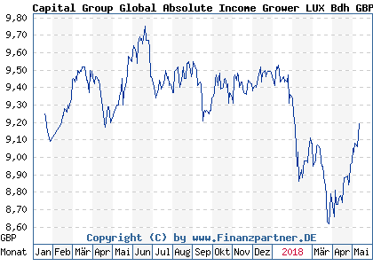 Chart: Capital Group Global Absolute Income Grower LUX Bdh GBP (A1H8RY LU0611245860)