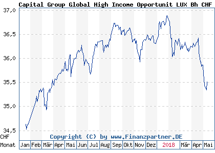 Chart: Capital Group Global High Income Opportunit LUX Bh CHF (A1J682 LU0649369211)
