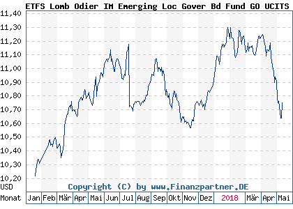 Chart: ETFS Lomb Odier IM Emerging Loc Gover Bd Fund GO UCITS USD D ETF (A14NSR IE00BSVYHP04)