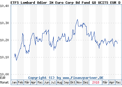 Chart: ETFS Lombard Odier IM Euro Corp Bd Fund GO UCITS EUR D ETF (A14NSQ IE00BSVYHT42)