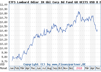 Chart: ETFS Lombard Odier IM Gbl Corp Bd Fund GO UCITS USD D ETF (A14NSN IE00BSVYHV63)