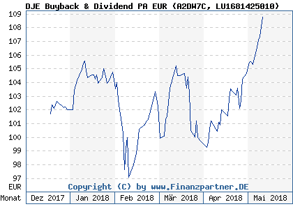 Chart: DJE Buyback & Dividend PA EUR (A2DW7C LU1681425010)
