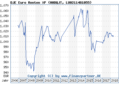 Chart: DJE Euro Renten XP (A0DQJT LU0211481055)