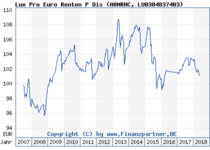 Chart: Lux Pro Euro Renten P Dis (A0MRHC LU0304837403)