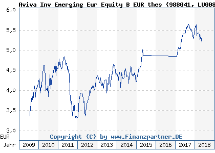Chart: Aviva Inv Emerging Eur Equity B EUR thes (988041 LU0083327972)