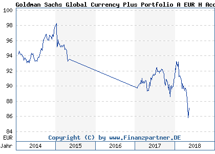 Chart: Goldman Sachs Global Currency Plus Portfolio A EUR H Acc (A0Q9FR LU0378967565)