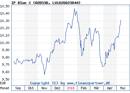 Chart: IP Blue X (A2DS3D LU1626623844)