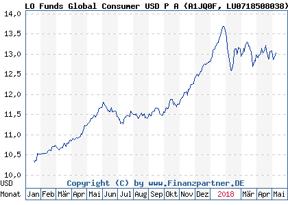Chart: LO Funds Global Consumer USD P A (A1JQ0F LU0718508038)