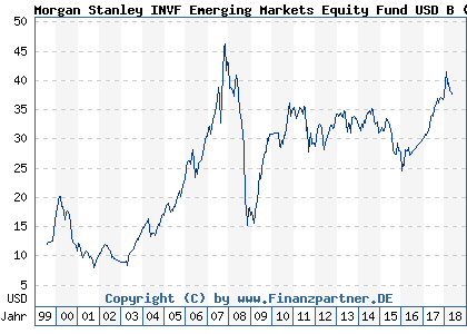 Chart: Morgan Stanley INVF Emerging Markets Equity Fund USD B (986720 LU0073229923)