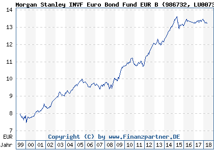 Chart: Morgan Stanley INVF Euro Bond Fund EUR B (986732 LU0073254871)