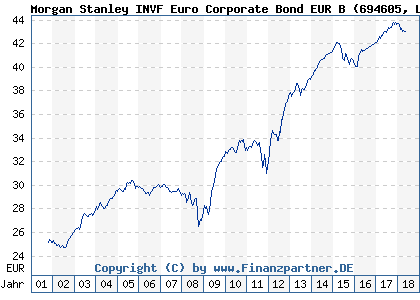 Chart: Morgan Stanley INVF Euro Corporate Bond EUR B (694605 LU0132602227)