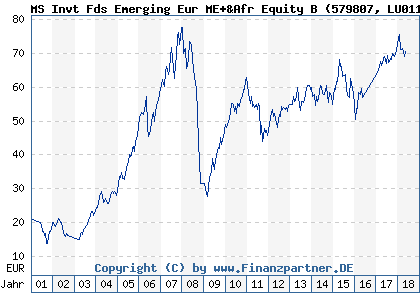 Chart: MS Invt Fds Emerging Eur ME+&Afr Equity B (579807 LU0118140697)