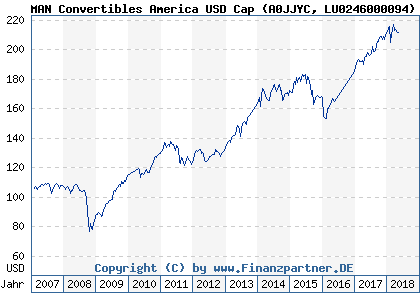 Chart: MAN Convertibles America USD Cap (A0JJYC LU0246000094)