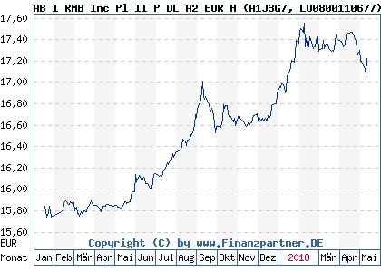 Chart: AB I RMB Inc Pl II P DL A2 EUR H (A1J3G7 LU0800110677)