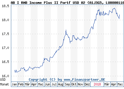 Chart: AB I RMB Income Plus II Portf USD A2 (A1J3G5 LU0800110321)