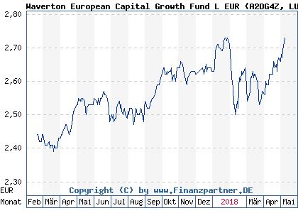 Chart: Waverton European Capital Growth Fund L EUR (A2DG4Z LU0968447275)