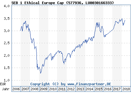Chart: SEB 1 Ethical Europe Cap (577936 LU0030166333)
