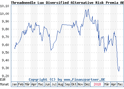 Chart: Threadneedle Lux Diversified Alternative Risk Premia AEH (A2AHGM LU1400363237)