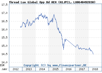 Chart: Thread Lux Global Opp Bd AEH (A1JPC1 LU0640492830)