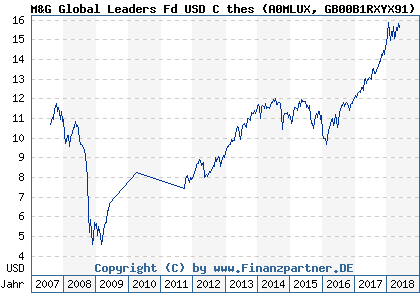 Chart: M&G Global Leaders Fd USD C thes (A0MLUX GB00B1RXYX91)