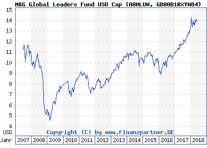 Chart: M&G Global Leaders Fund USD Cap (A0MLUW GB00B1RXYW84)