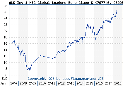 Chart: M&G Inv 1 M&G Global Leaders Euro Class C (797740 GB0030934508)