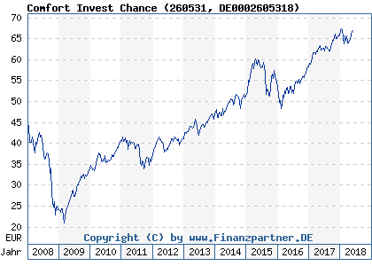 Chart: Comfort Invest Chance (260531 DE0002605318)