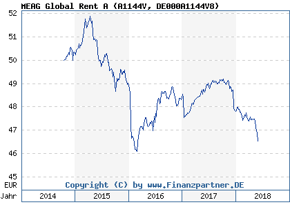 Chart: MEAG Global Rent A (A1144V DE000A1144V8)