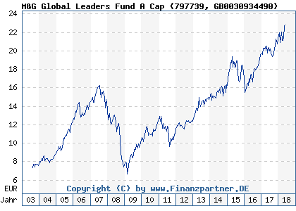 Chart: M&G Global Leaders Fund A Cap (797739 GB0030934490)
