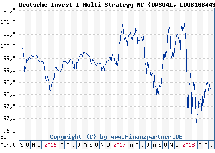 Chart: Deutsche Invest I Multi Strategy NC (DWS041 LU0616844337)