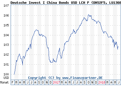 Chart: Deutsche Invest I China Bonds USD LCH P (DWS2F5 LU1360450164)