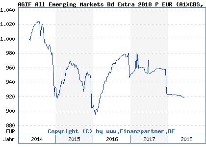 Chart: AGIF All Emerging Markets Bd Extra 2018 P EUR (A1XCBS LU1019965141)