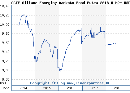 Chart: AGIF Allianz Emerging Markets Bond Extra 2018 A H2- USD (A1XFEX LU1043526265)