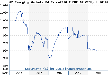 Chart: AZ Emerging Markets Bd Extra2018 I EUR (A1XCBU LU1019965737)