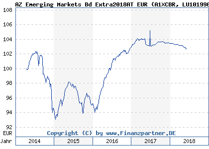 Chart: AZ Emerging Markets Bd Extra2018AT EUR (A1XCBR LU1019964920)