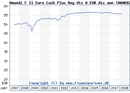 Chart: Amundi F II Euro Cash Plus Reg Uts A EUR dis ann (A0MKB2 LU0281580257)