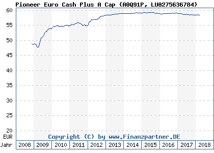 Chart: Pioneer Euro Cash Plus A Cap (A0Q91P LU0275636784)
